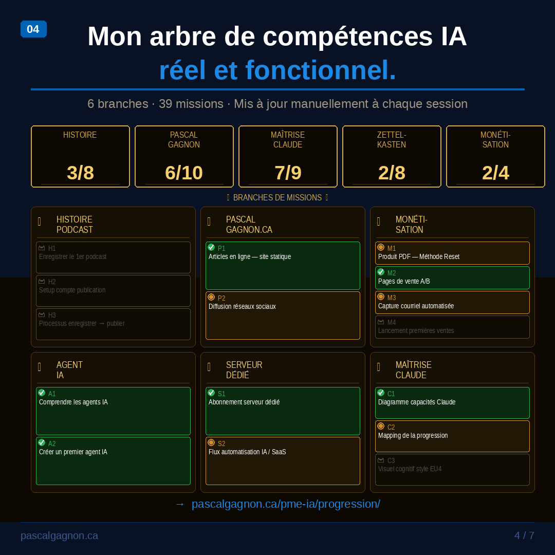 Mon arbre de compétences IA réel — 6 branches, 39 missions, mis à jour à chaque session