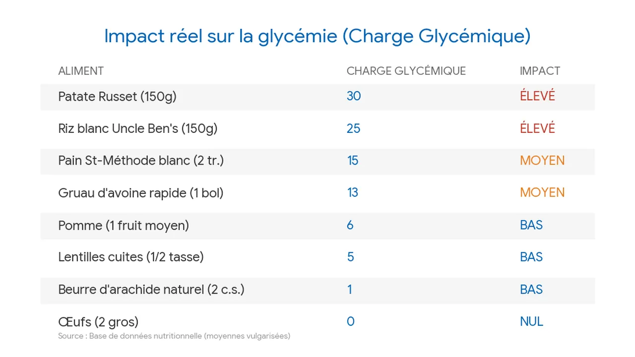 Tableau charge glycémique des glucides courants — lesquels garder, lesquels réduire